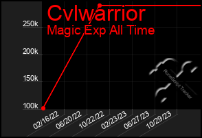 Total Graph of Cvlwarrior