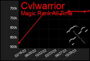 Total Graph of Cvlwarrior