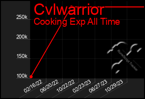 Total Graph of Cvlwarrior