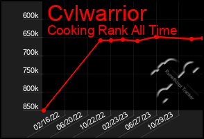 Total Graph of Cvlwarrior