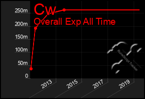 Total Graph of Cw