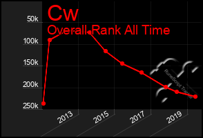 Total Graph of Cw