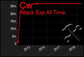 Total Graph of Cw