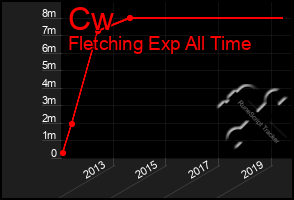 Total Graph of Cw