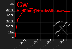 Total Graph of Cw