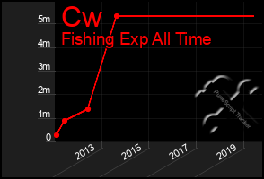 Total Graph of Cw