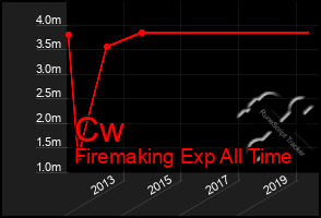 Total Graph of Cw