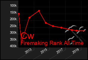 Total Graph of Cw