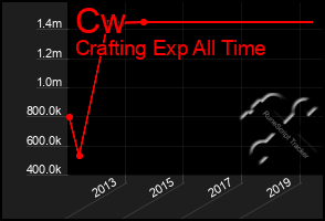 Total Graph of Cw