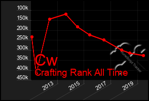 Total Graph of Cw