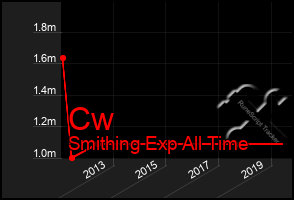 Total Graph of Cw