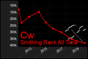 Total Graph of Cw