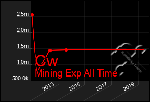 Total Graph of Cw