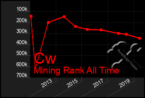 Total Graph of Cw