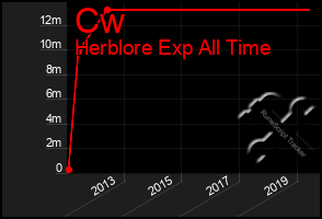 Total Graph of Cw