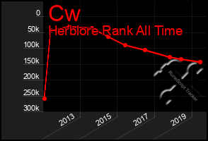 Total Graph of Cw