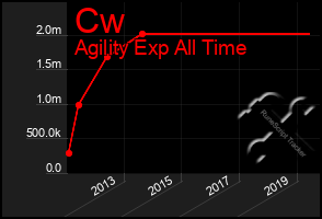 Total Graph of Cw