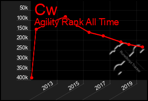 Total Graph of Cw