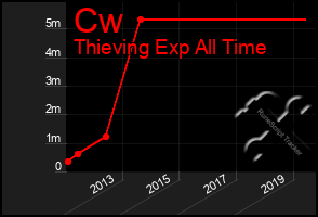 Total Graph of Cw