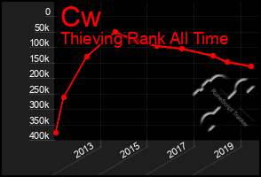 Total Graph of Cw