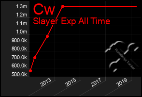 Total Graph of Cw