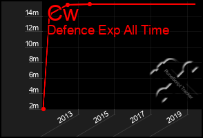 Total Graph of Cw