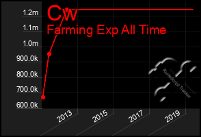 Total Graph of Cw