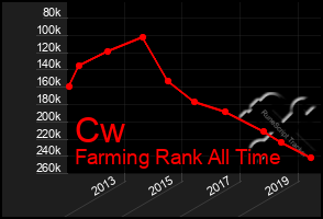 Total Graph of Cw