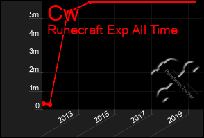 Total Graph of Cw