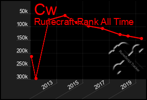 Total Graph of Cw