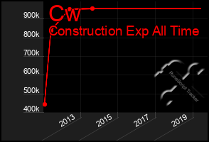 Total Graph of Cw