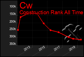 Total Graph of Cw