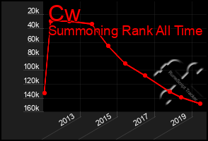 Total Graph of Cw