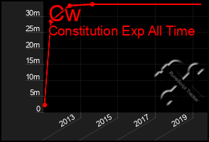 Total Graph of Cw