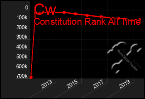 Total Graph of Cw