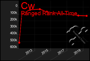 Total Graph of Cw