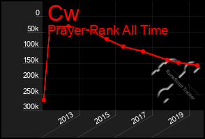 Total Graph of Cw