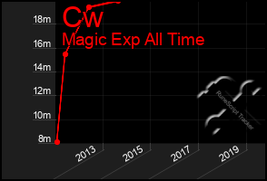 Total Graph of Cw