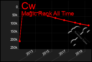 Total Graph of Cw