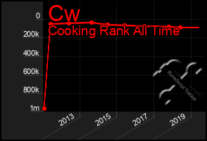 Total Graph of Cw