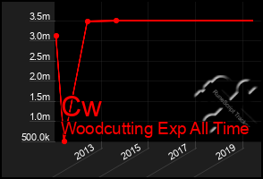 Total Graph of Cw