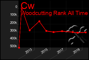 Total Graph of Cw