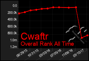 Total Graph of Cwaftr