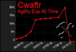 Total Graph of Cwaftr