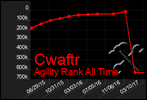 Total Graph of Cwaftr