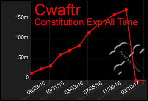 Total Graph of Cwaftr