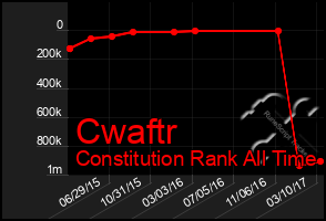 Total Graph of Cwaftr