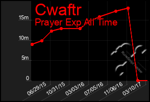 Total Graph of Cwaftr