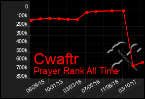 Total Graph of Cwaftr