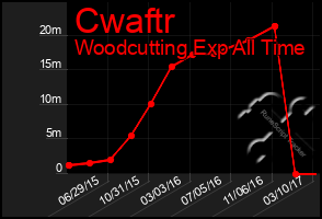 Total Graph of Cwaftr